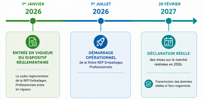 Calendrier de mise en œuvre de la REP emballages professionnels : 
1er Janvier 2026 : entrée en vigueur du dispositif règlementaire
1er juillet 2026 : démarrage opérationnel
28 février 2027 : déclaration réelle